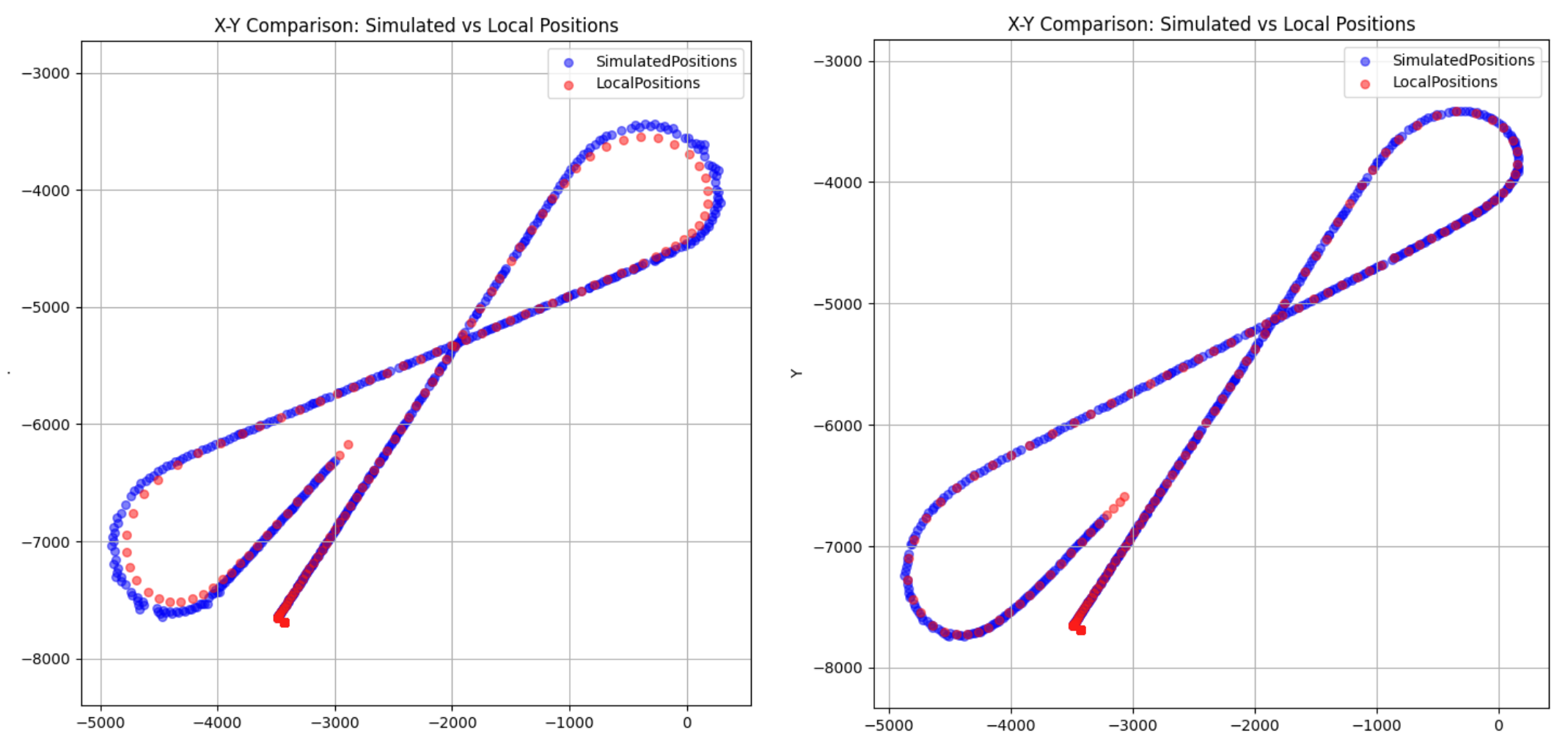 Comparison of simulated and local vehicle positions.