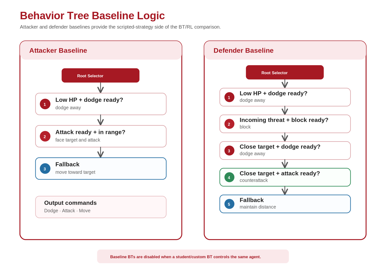 Behavior Tree baseline logic diagram for attacker and defender agents.