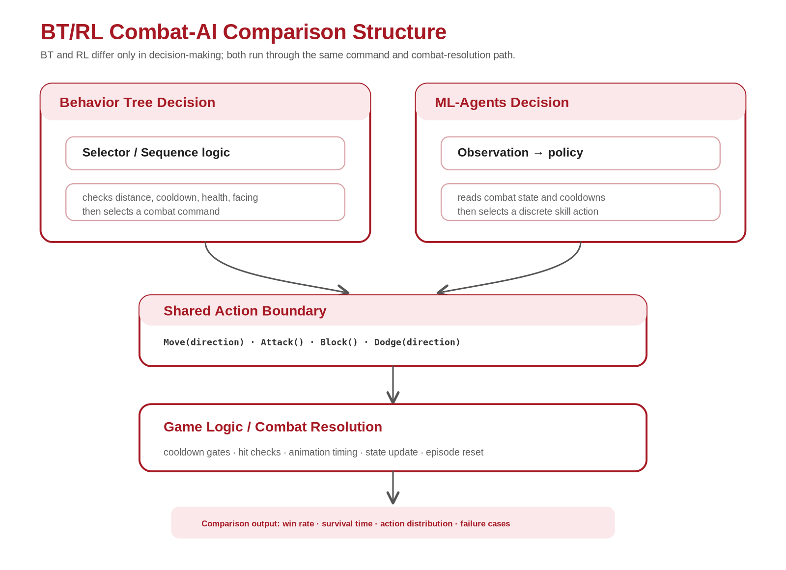BT and RL combat-AI comparison structure diagram.