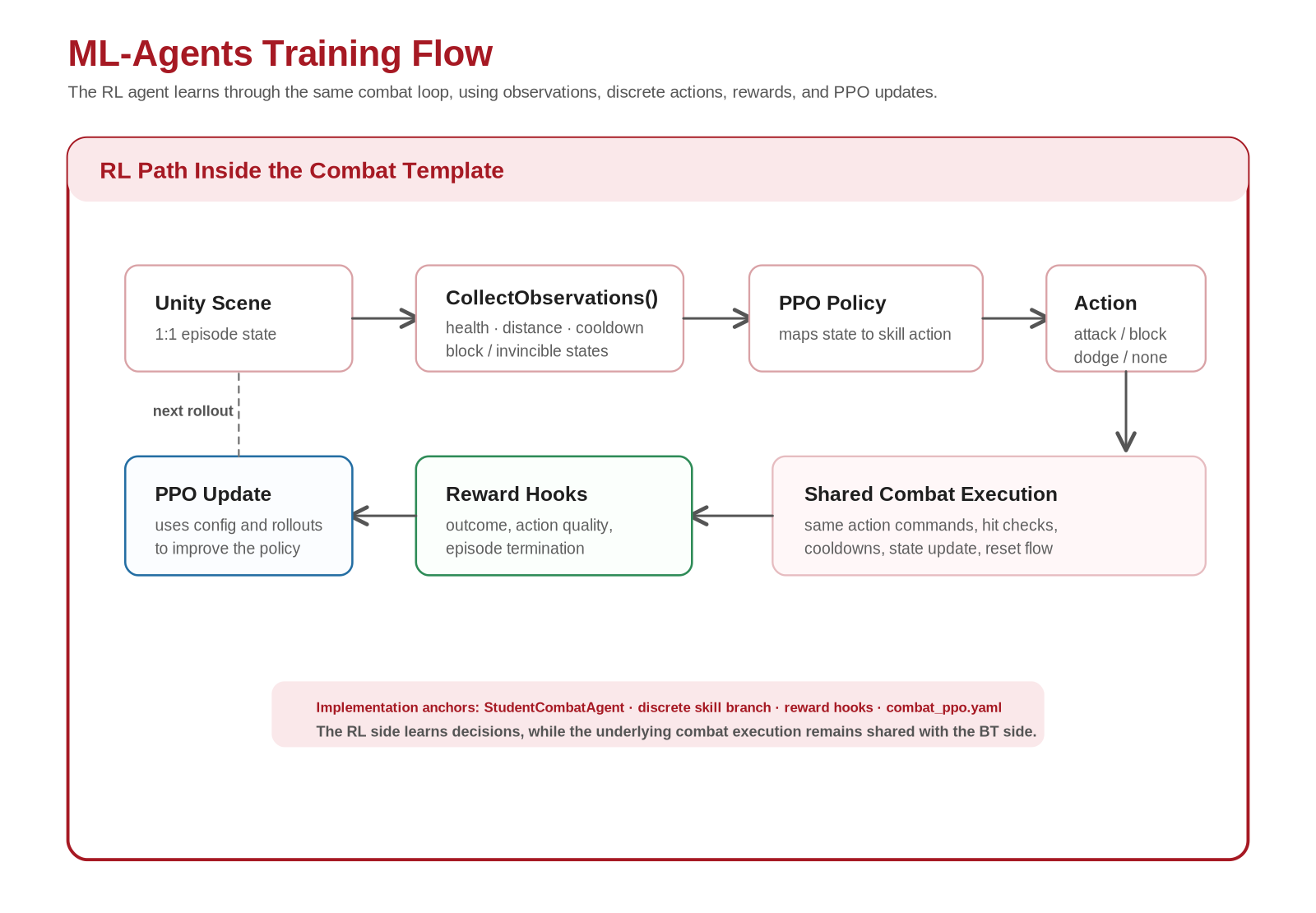 ML-Agents training flow diagram for the RL combat agent.