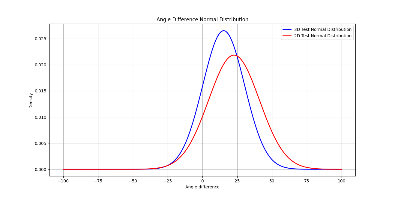 Angular error distributions for 2D and 3D parallax conditions.