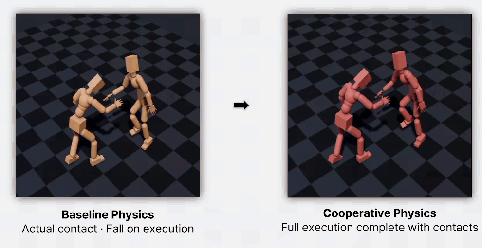 WMCA handshake case: the paired baseline falls, while cooperative control completes the motion with contact.