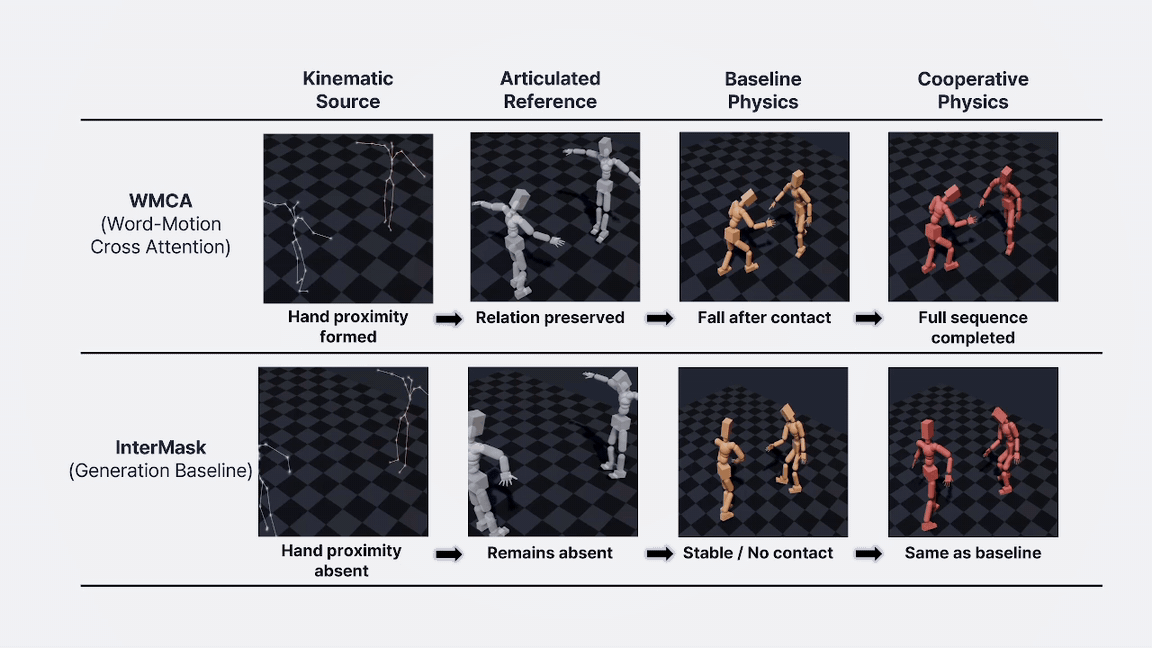 Matched WMCA and InterMask handshake cases compared across kinematic source, articulated reference, baseline physics, and final selected execution.