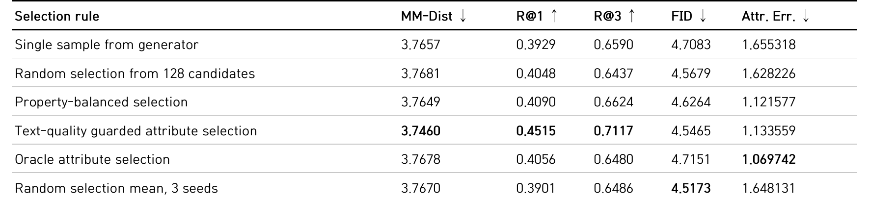 Fixed-generator candidate selection feature audit table.