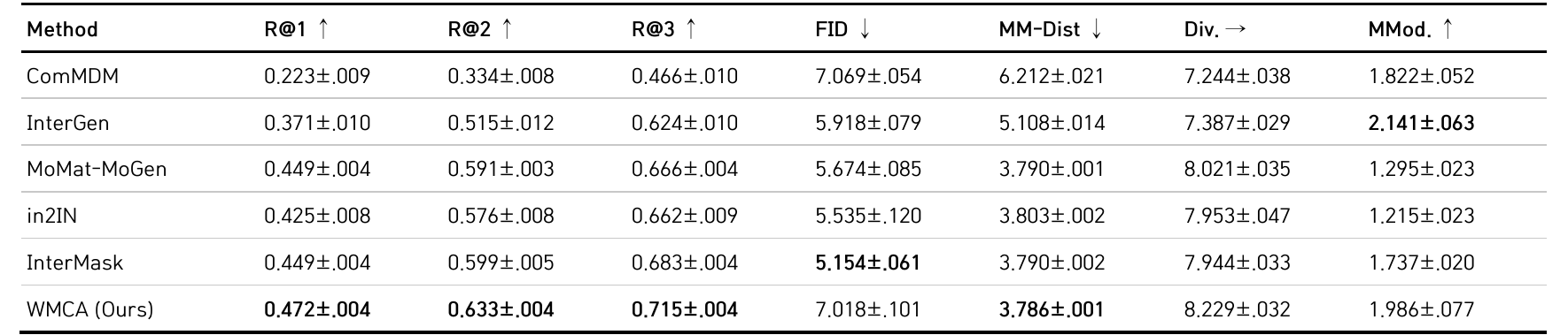 Quantitative evaluation table for WMCA on InterHuman.